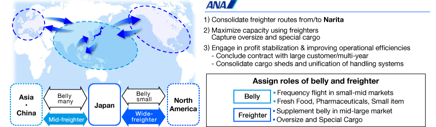 Target Area of International Cargo Business