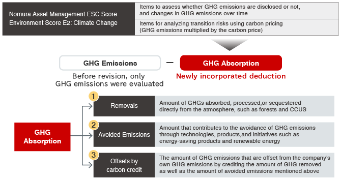 Assessment of GHG Absorption by Nomura Asset Management