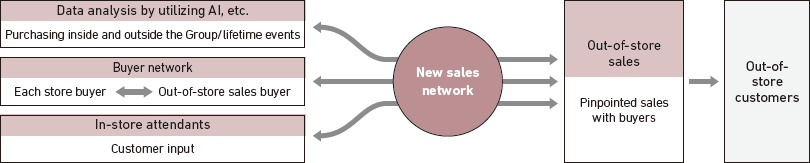 Organizational proposal-based sales to meet all customer needs