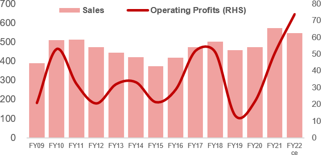 Sales and Profits (US Dollar, mn)