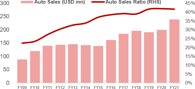 Automotive Sales