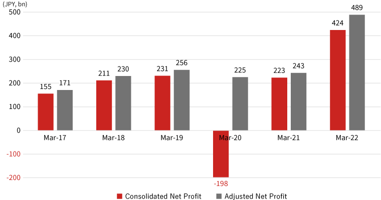 Marubeni Consolidated Net Profit / Adjusted Net Profit