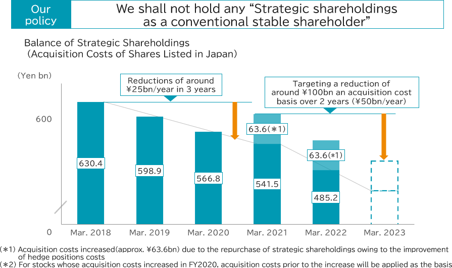 Reduction of strategic shareholdings
