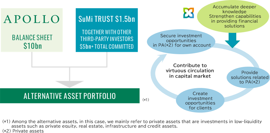 strategic partnership with Apollo and investment in a portfolio of alternative assets