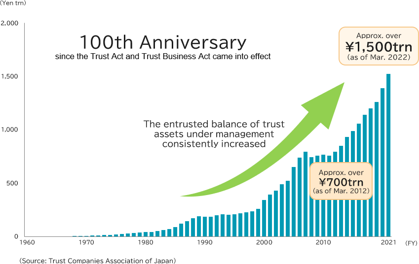 The entrusted balance of trust assets under management