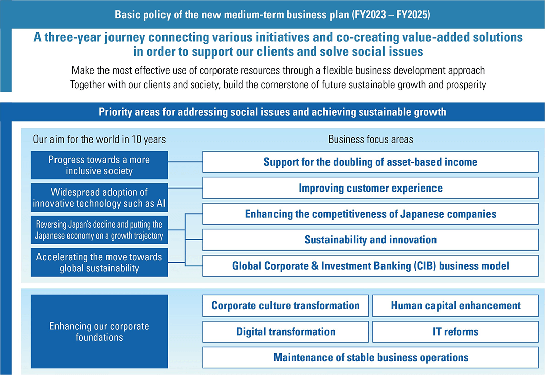 Basic Policy of the new medium-term business plan