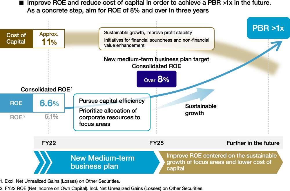 Road Map to Achieving ROE Target