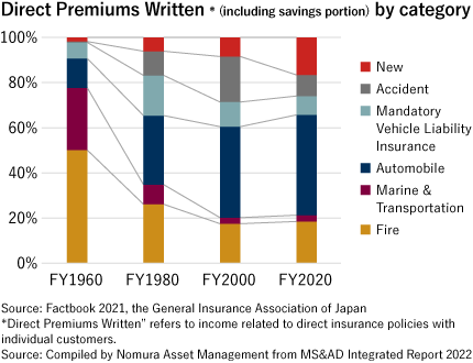 Direct Premiums Written * (including savings portion) by category