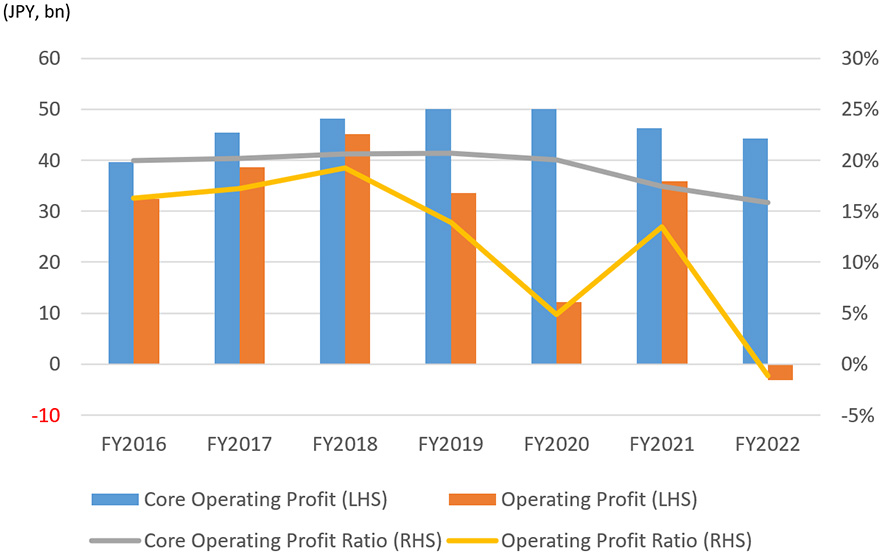 Operating Profit and Operating Profit Ratio Trends