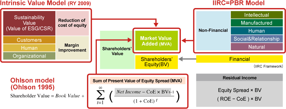 Synchronization Model of Non-financial Capital and Equity Spread (Yanagi Model)