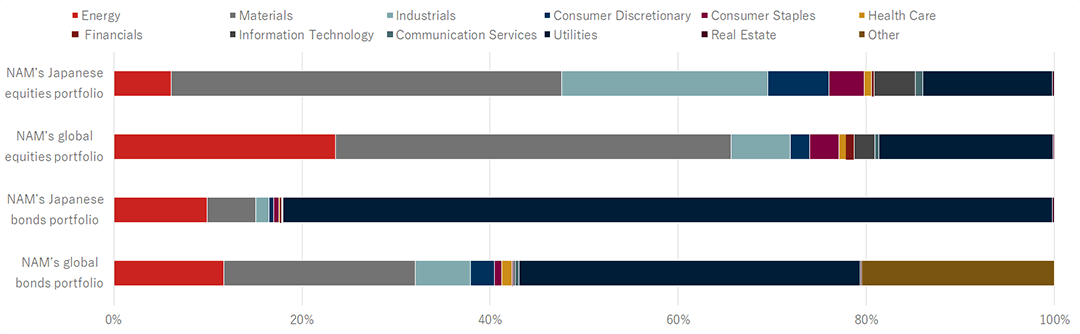 Figure 2 Ratio of Total Carbon Emissions by Industry