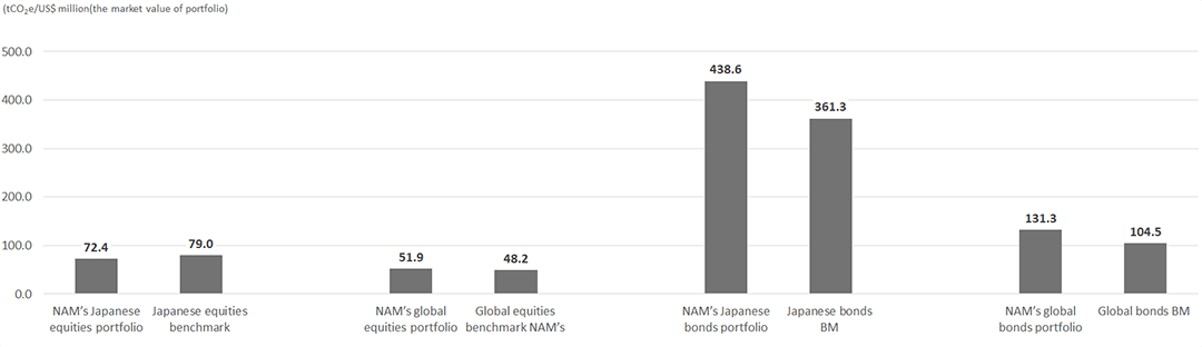 Figure 3 Carbon Footprint