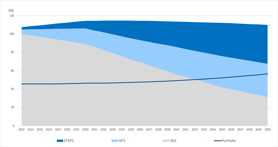 Figure 5 Comparison of NAM's four-asset integrated portfolio's total carbon emissions and carbon budget under each scenario