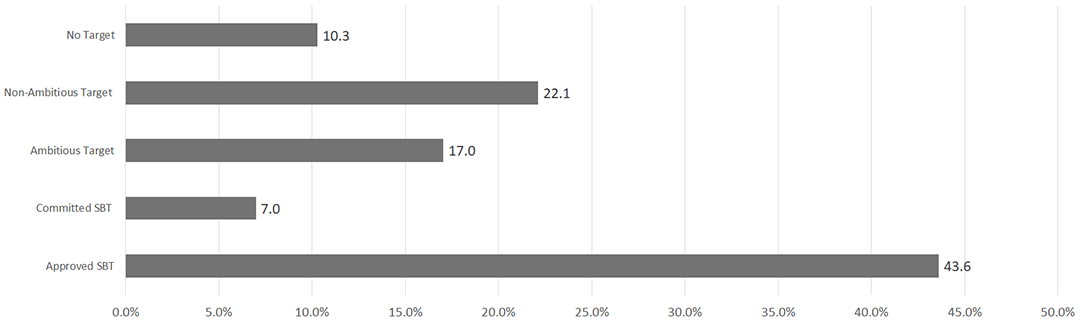 Figure 6 Status of Portfolio Companies' GHG Reduction Targets in Four-Asset Integrated Portfolio