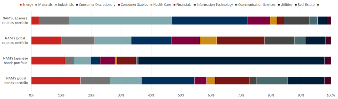 Figure 8 Value at Risk by Sector