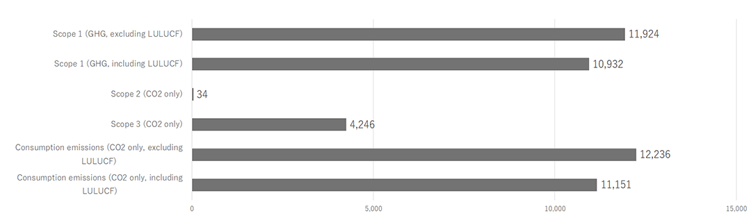 Figure 12 Sovereign bond portfolio emissions (Units: ktCO2 e (in the case of GHG), ktCO2 (if CO2 only))