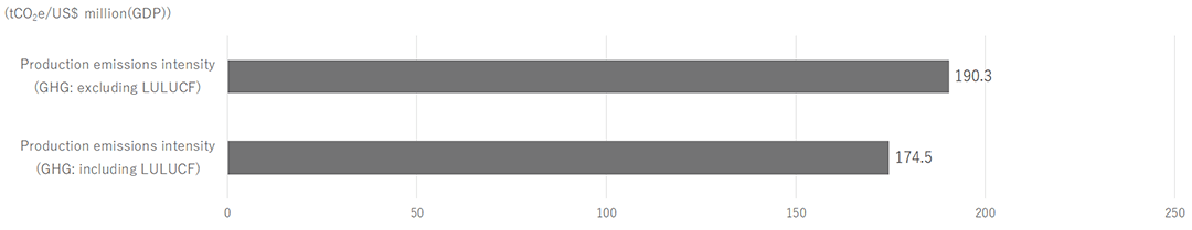 Figure 14 Sovereign Bond Portfolio Emissions Intensity (Carbon Intensity)