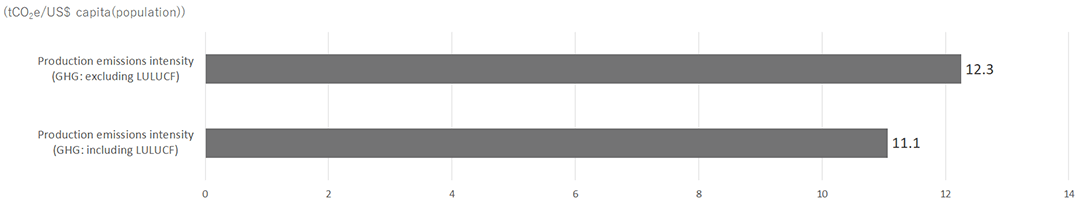 Figure 14 Sovereign Bond Portfolio Emissions Intensity (Carbon Intensity)