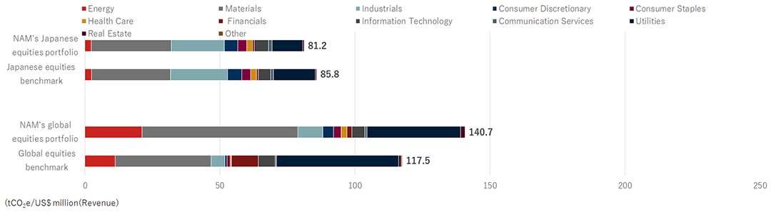 Figure 4 Weighted Average Carbon Intensity by Industry