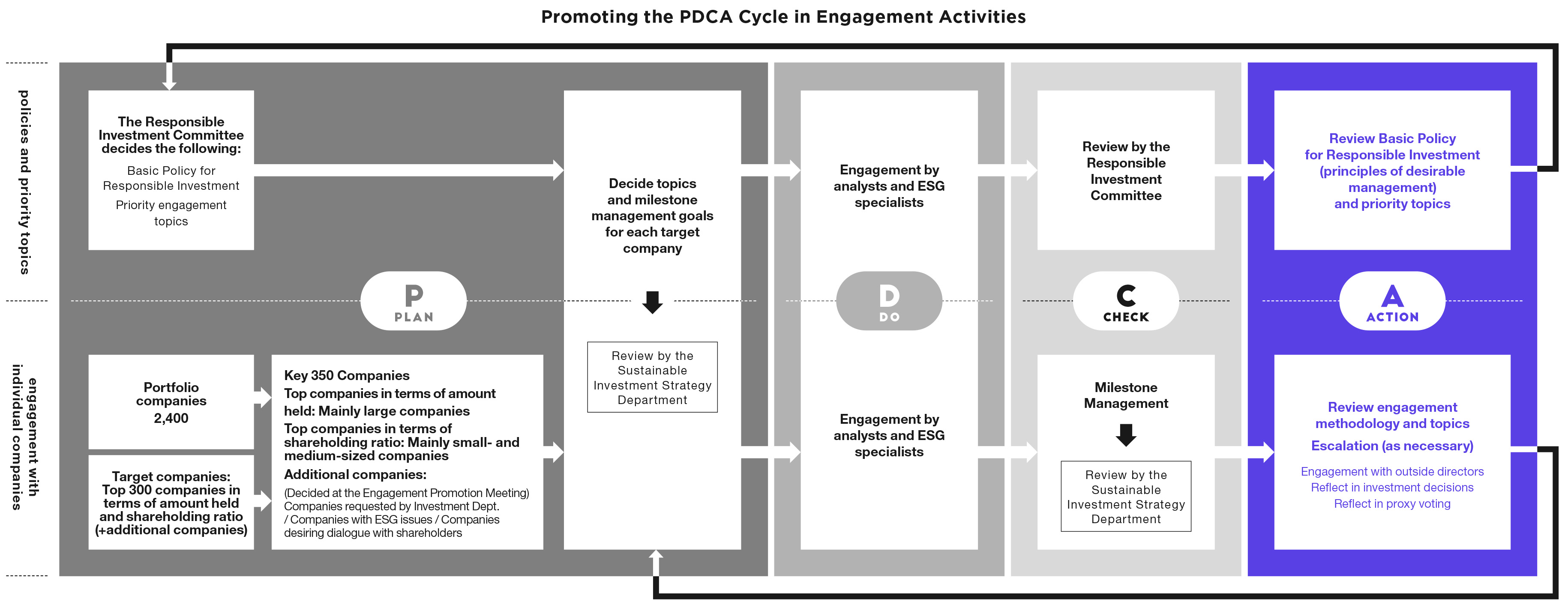 Engagement Process