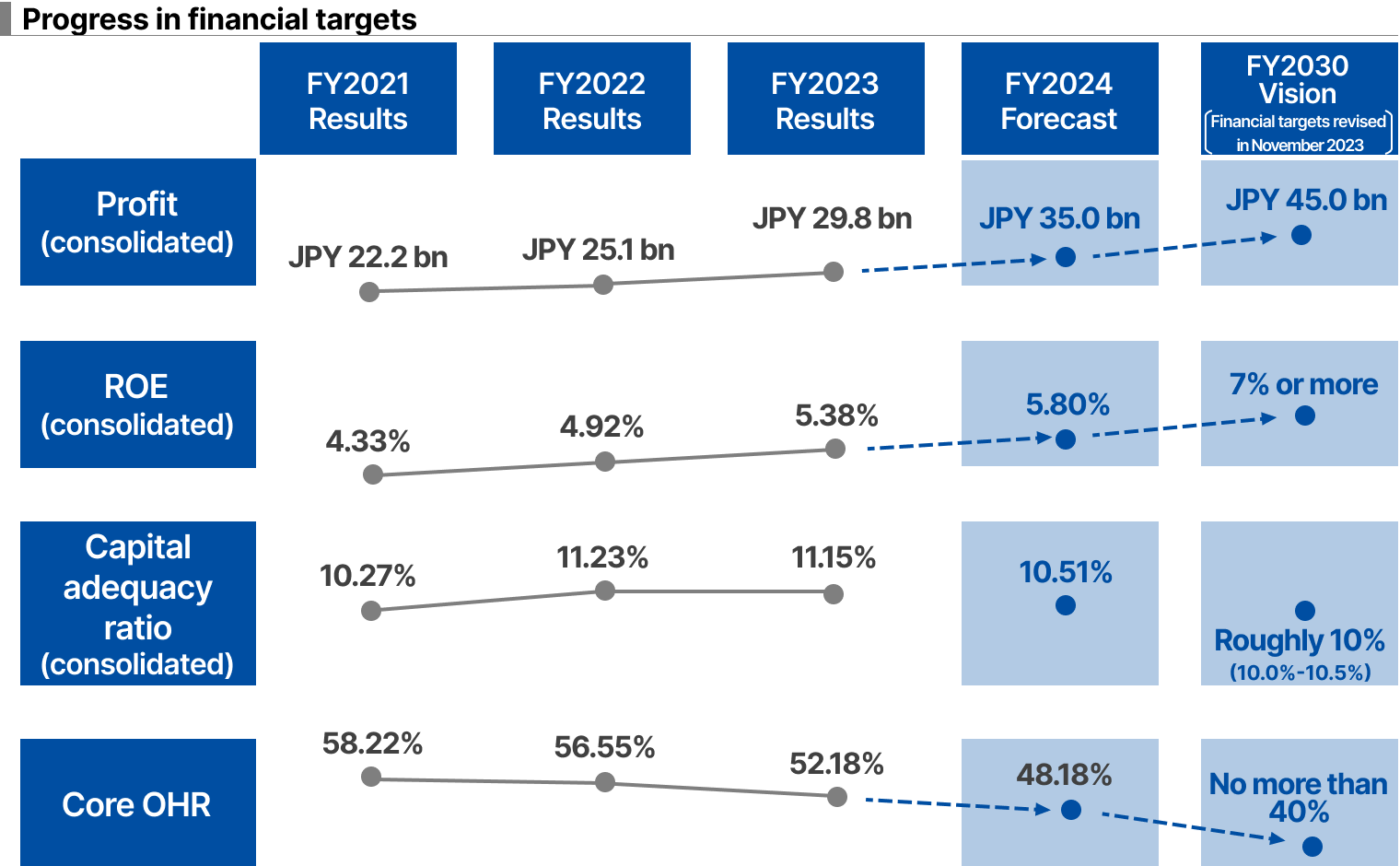 Financial Targets in "Vision 2030"
