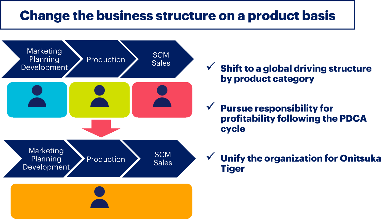 Change the business structure on a product basis