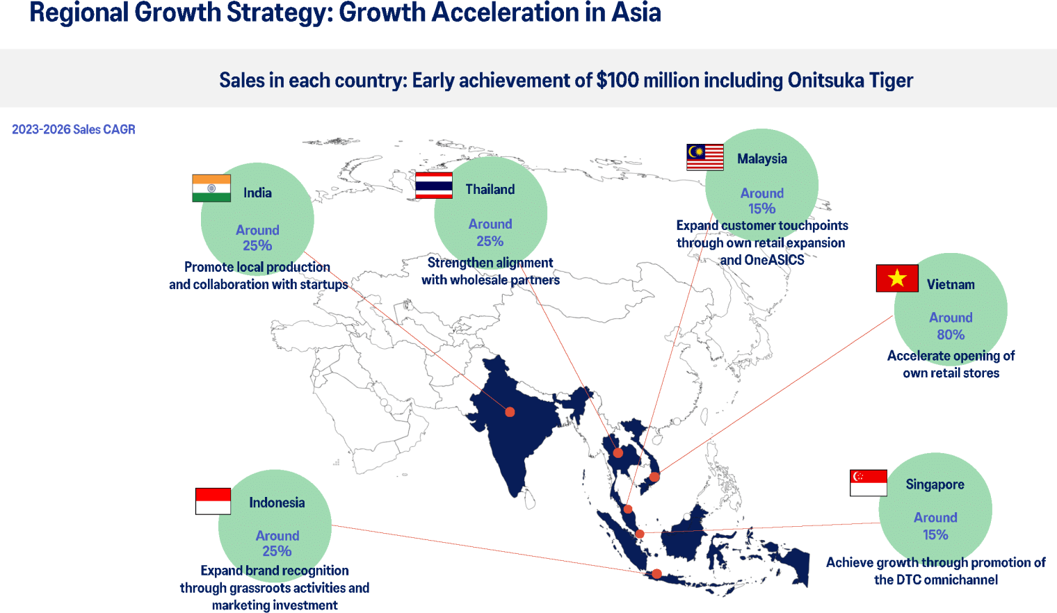 Regional Growth Strategy: Growth Acceleration in Asia