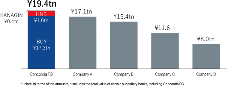 Deposit Volume Comparison (Regional banks in Tokyo Metropolitan area) *1