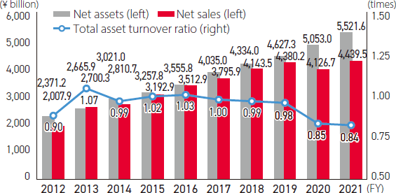 Net Sales/Total Asset Turnover Ratio