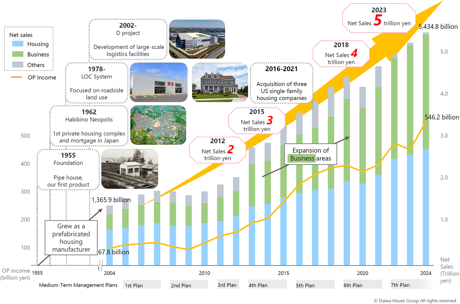Daiwa House Group's Journey: Performance Trends Since Its Founding