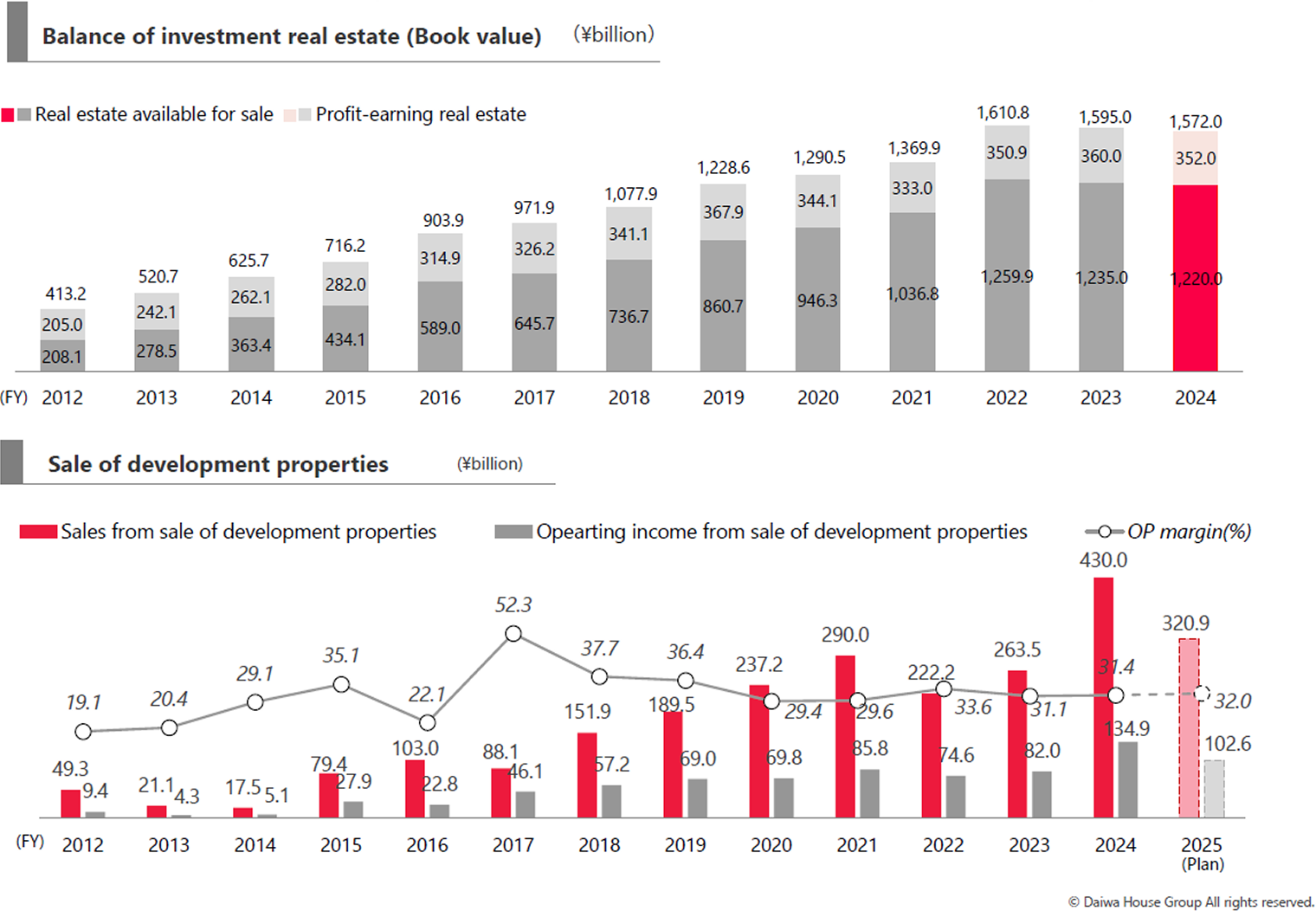 Investment in Real Estate and Sales of Development Properties