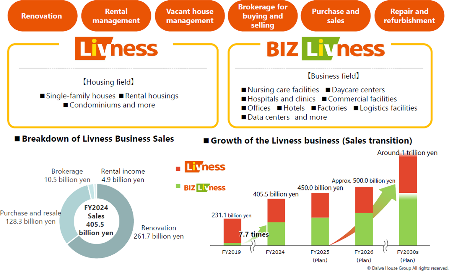 The Livness Business