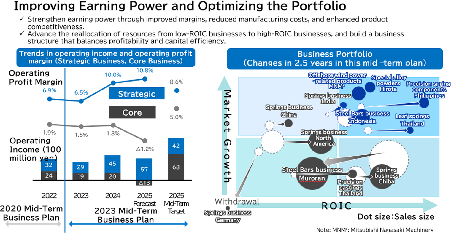 Mitsubishi Steel&rsquo;s Business Portfolio Strategy