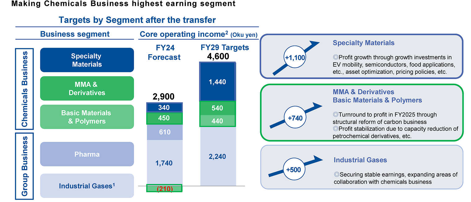 Making Chemicals Business highest earning segment