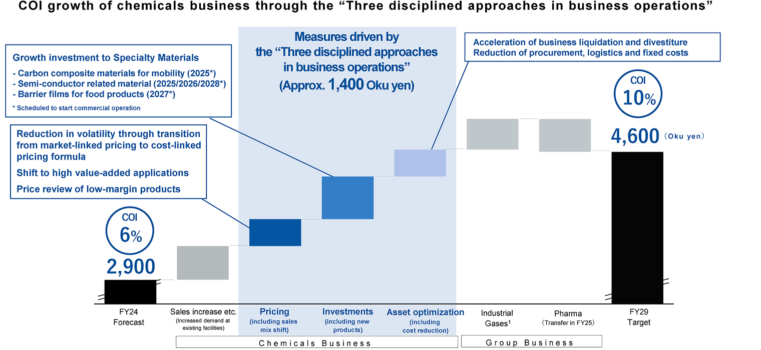 COI growth of chemicals business through the "Three disciplined approaches in business operations"