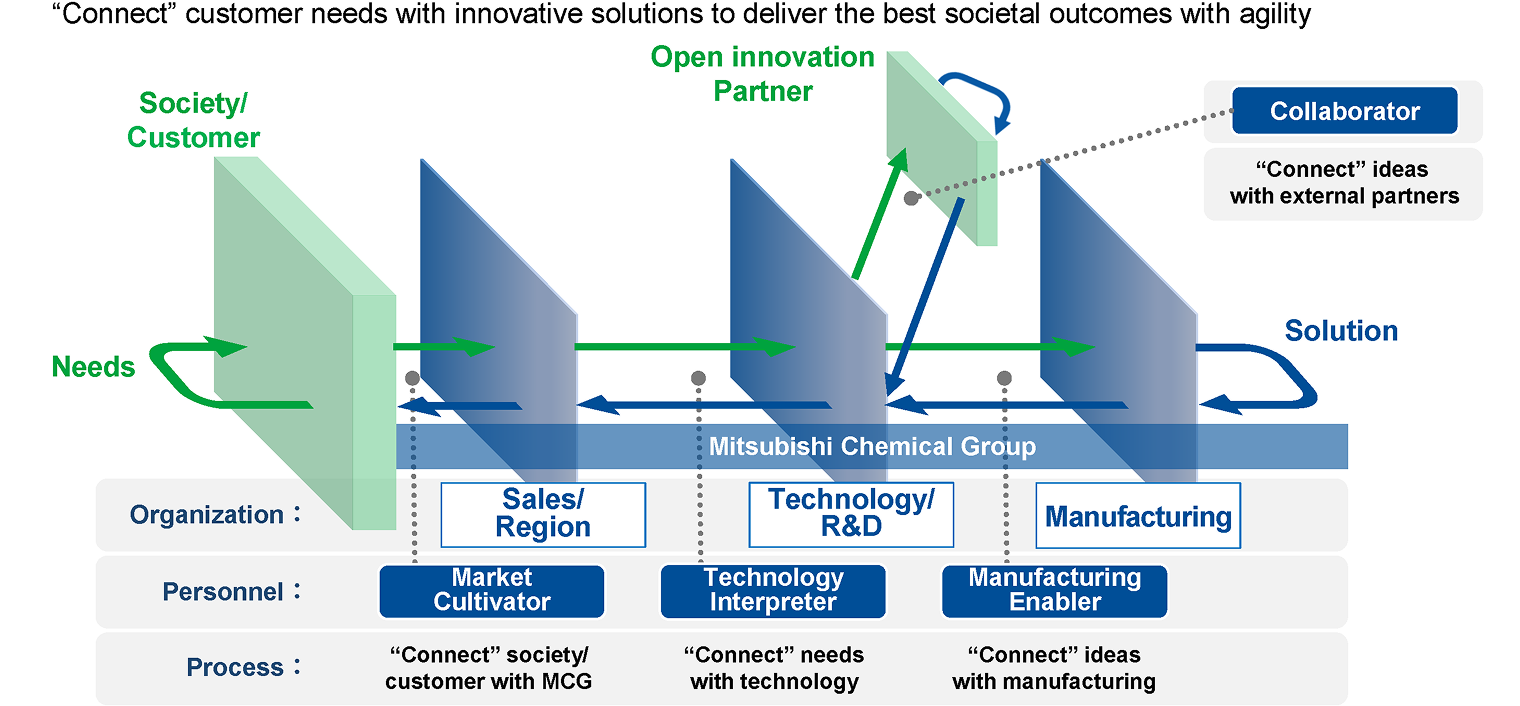 "Connect" customer needs with innovative solutions to deliver the best societal outcomes with agility