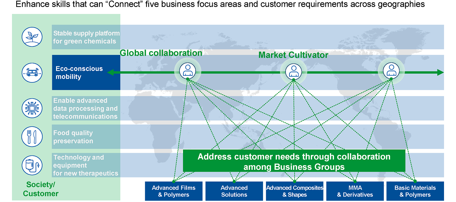 Enhance skills that can "Connect" five business focus areas and customer requirements across geographies