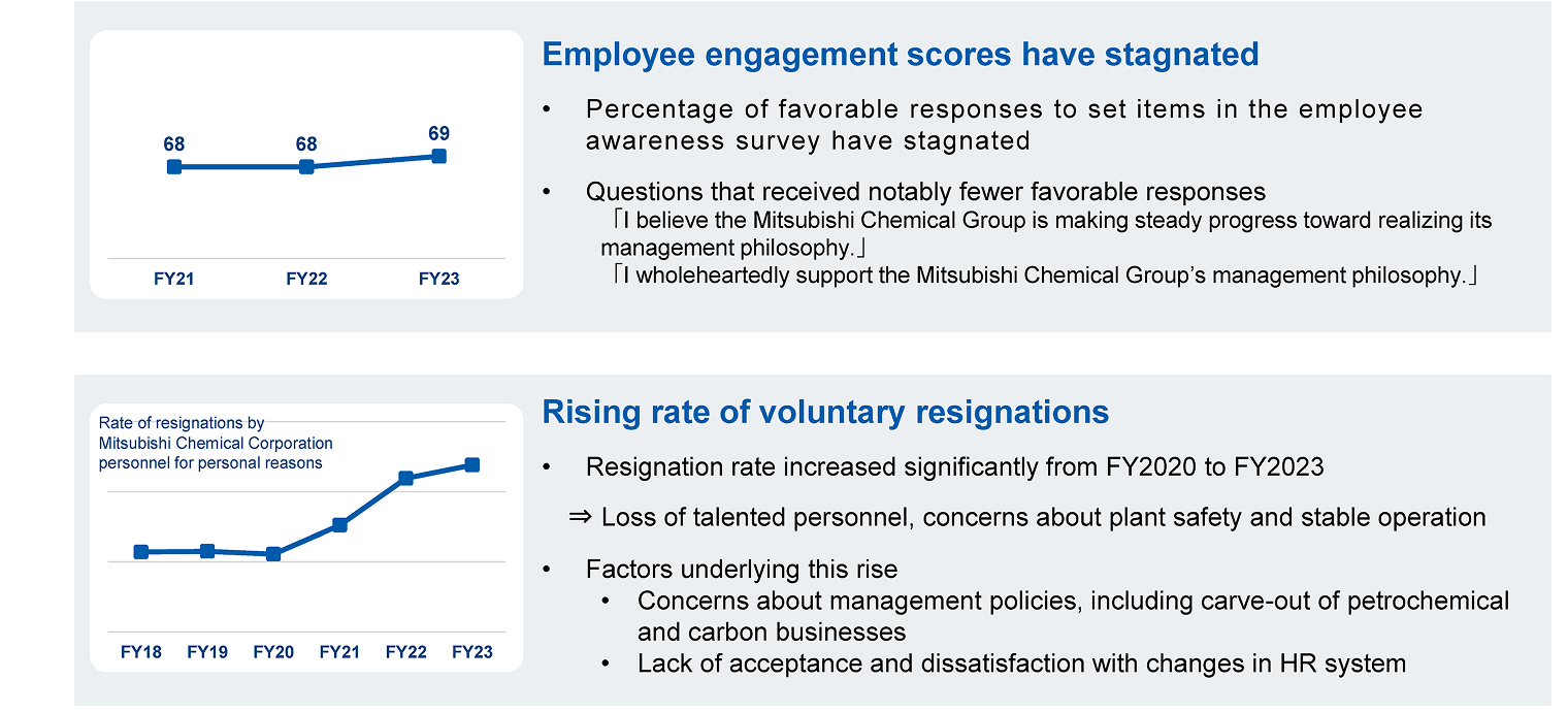 Employee engagement scores have stagnated Rising rate of voluntary resignations