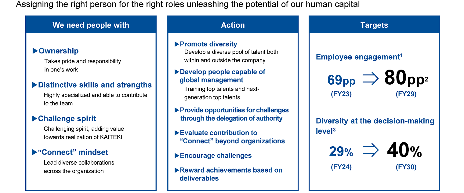 Assigning the right person for the right roles unleashing the potential of our human capital