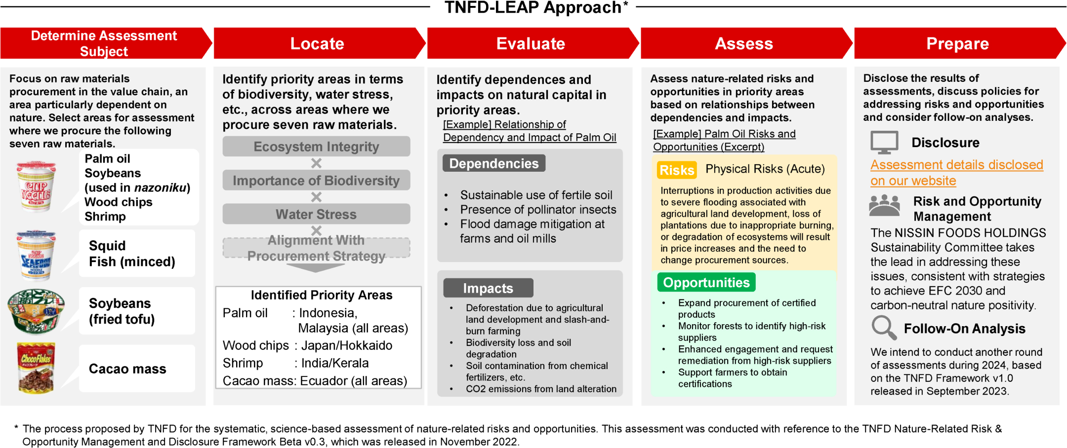 TNFD Compliant Trial Natural Risk/Opportunity Assessment 