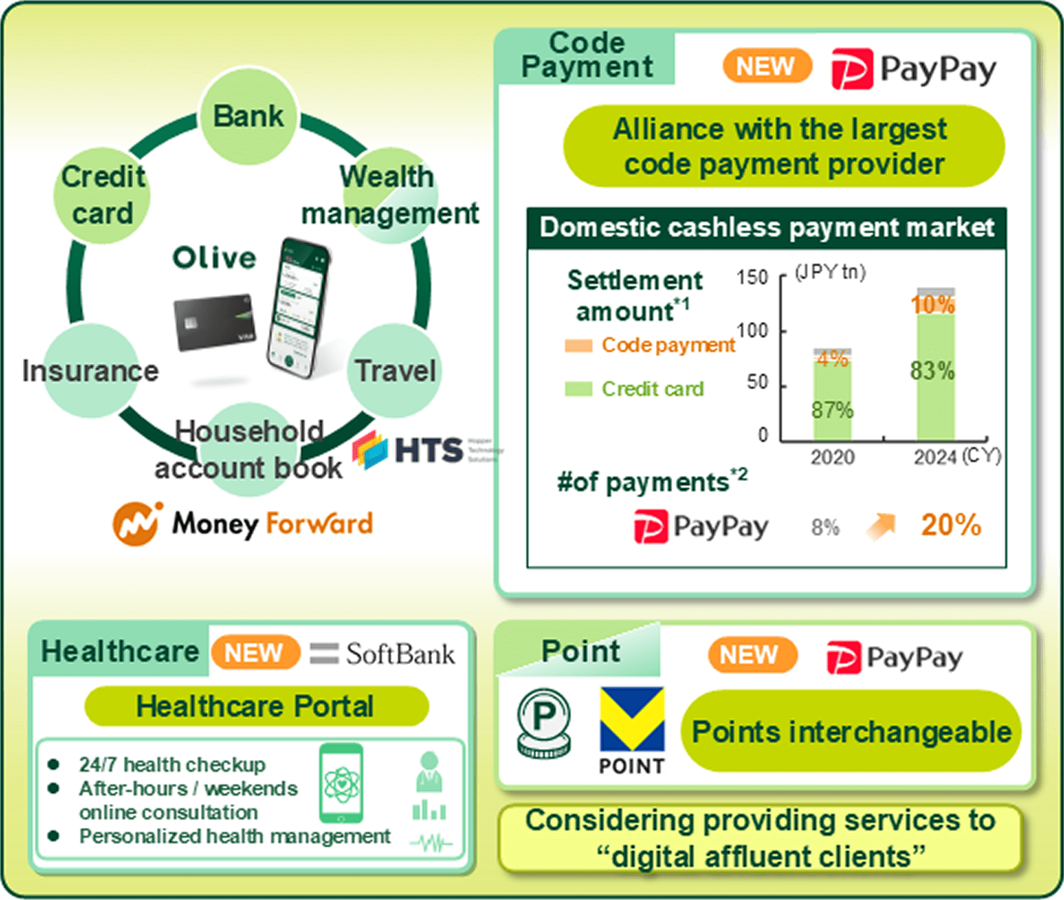 Digitalization of Retail Business Centered on Olive