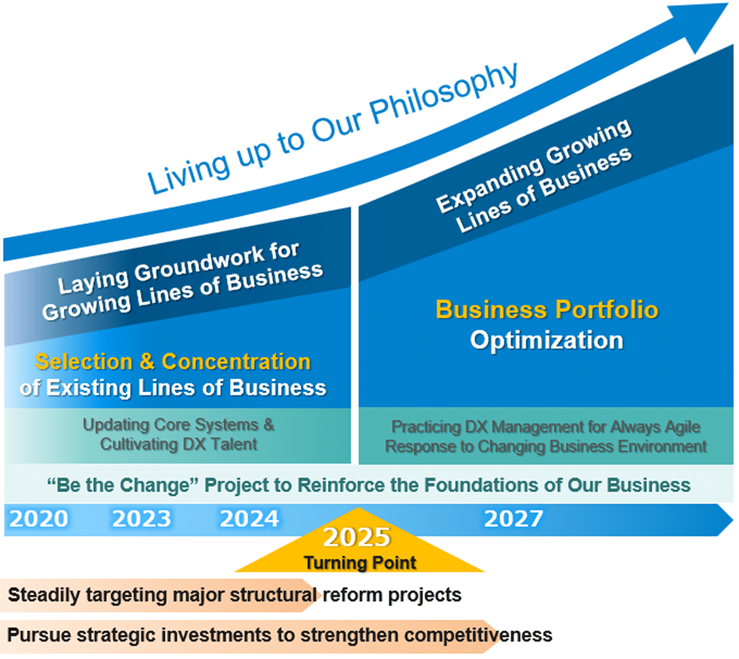 Outline of the Medium-Term Plan