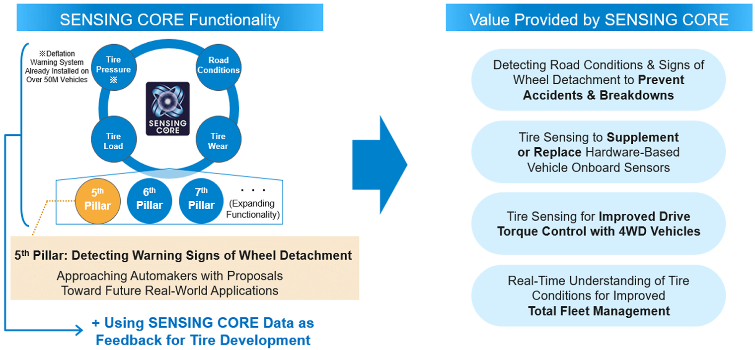 Commercialization of Sensing Core