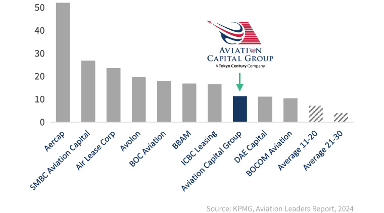 Asset size of aircraft leasing companies ($1 billion)