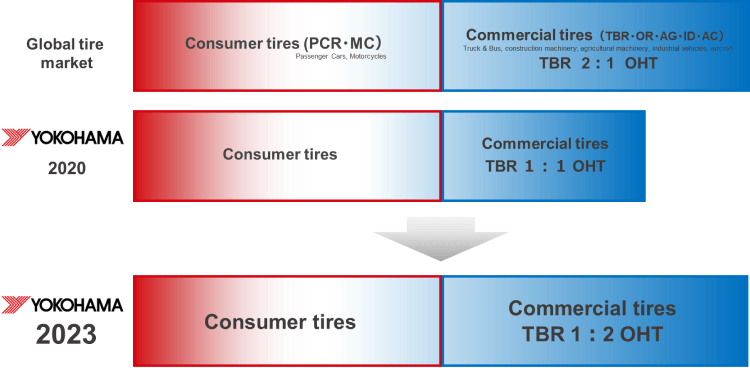 Tire Business Strategy